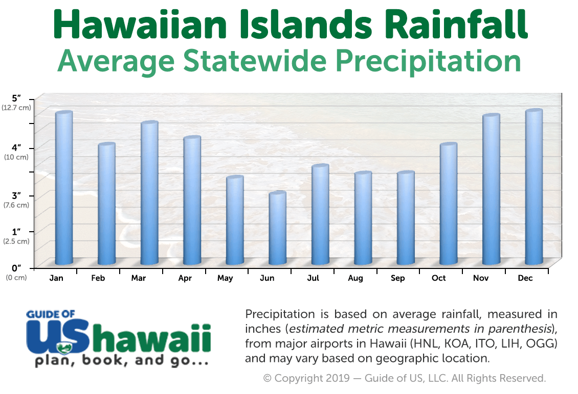 Hawaii Weather Year Round Chart