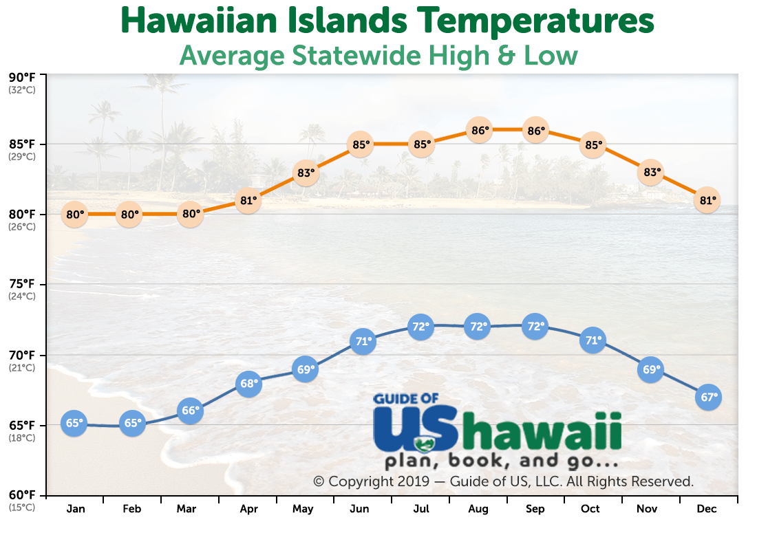 Hawaii Weather Year Round Chart