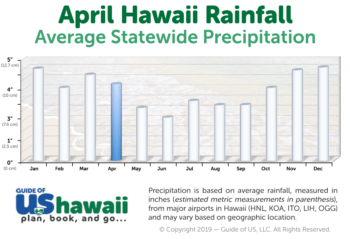 Visiting Hawaii in April