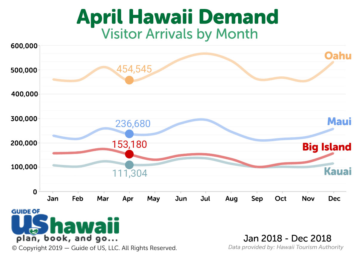Visiting Hawaii in April