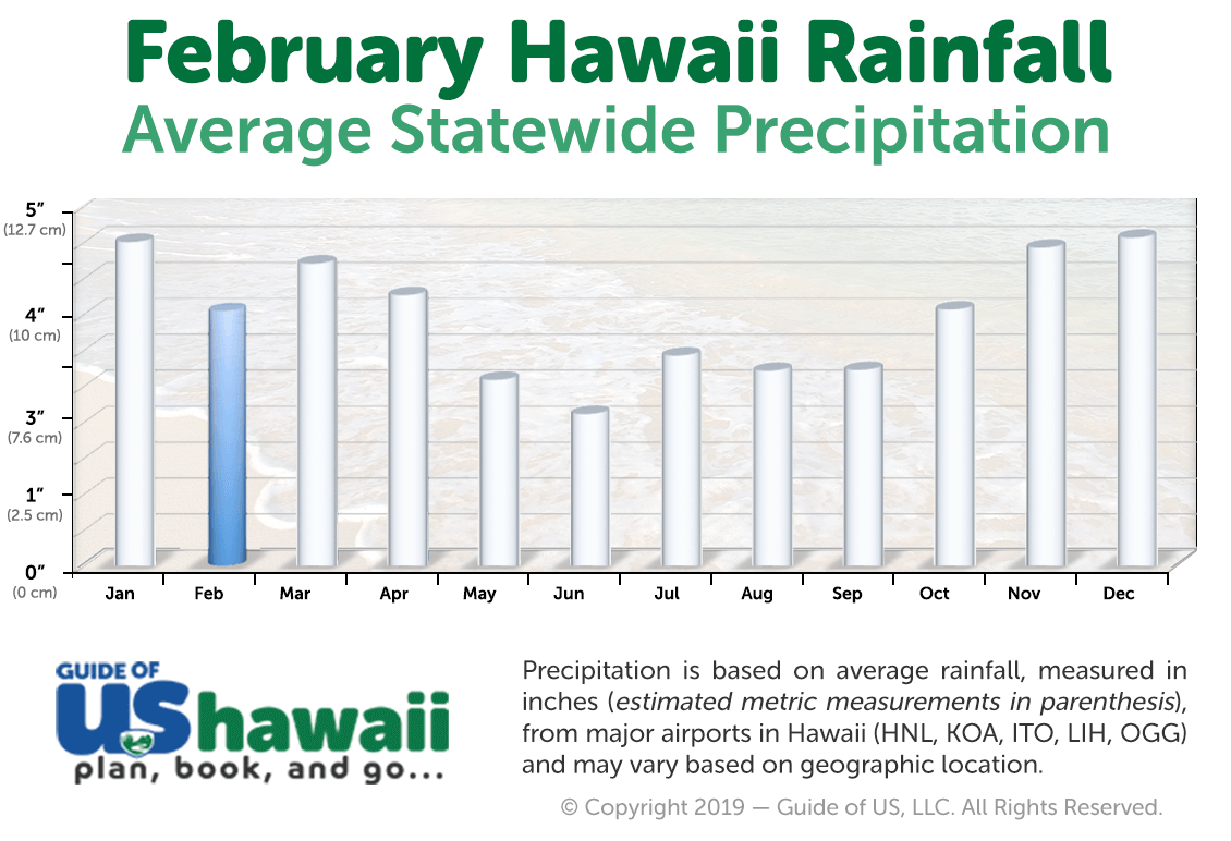 Visiting Hawaii in February