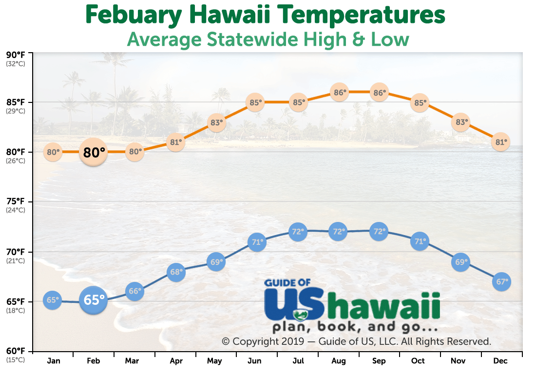 Visiting Hawaii in February