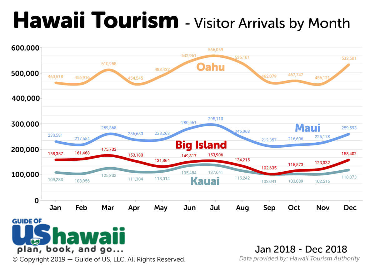 how many tourist in hawaii today