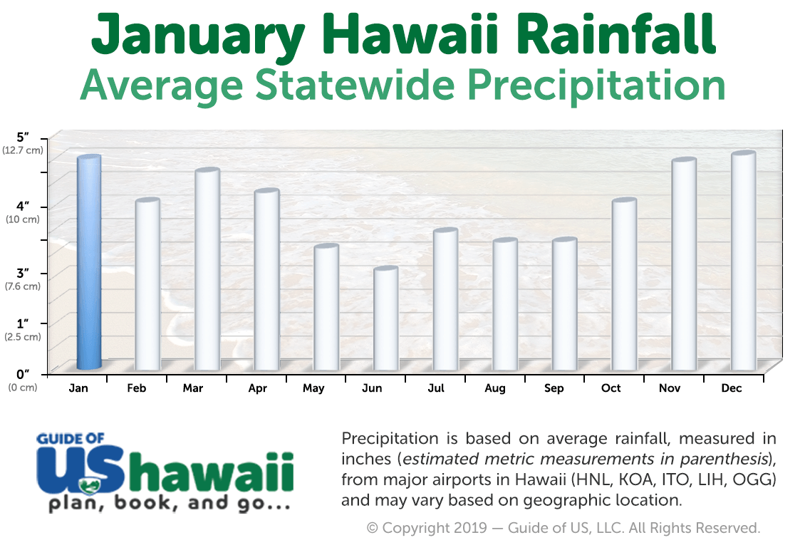 Visiting Hawaii in January