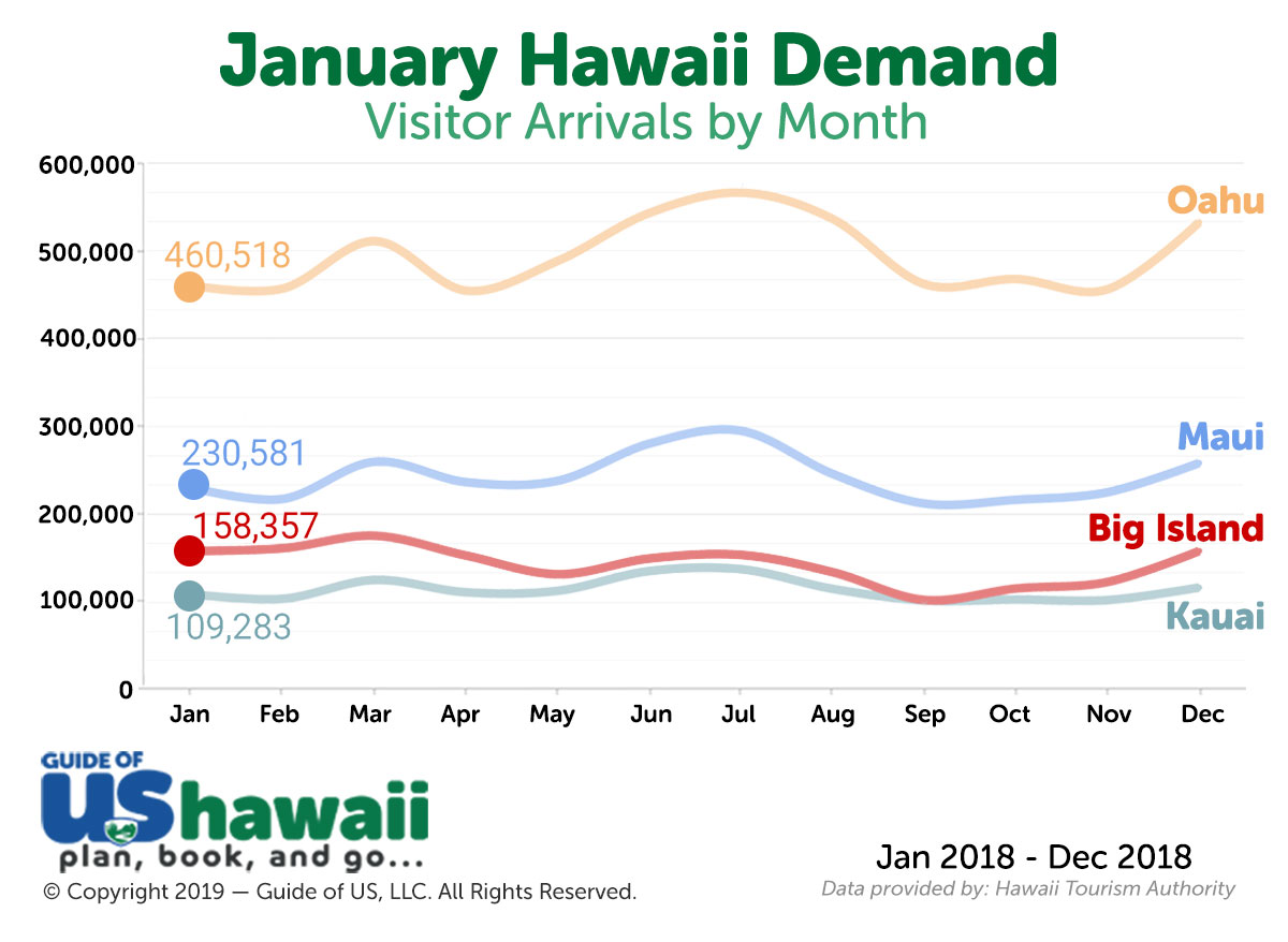 Visiting Hawaii in January