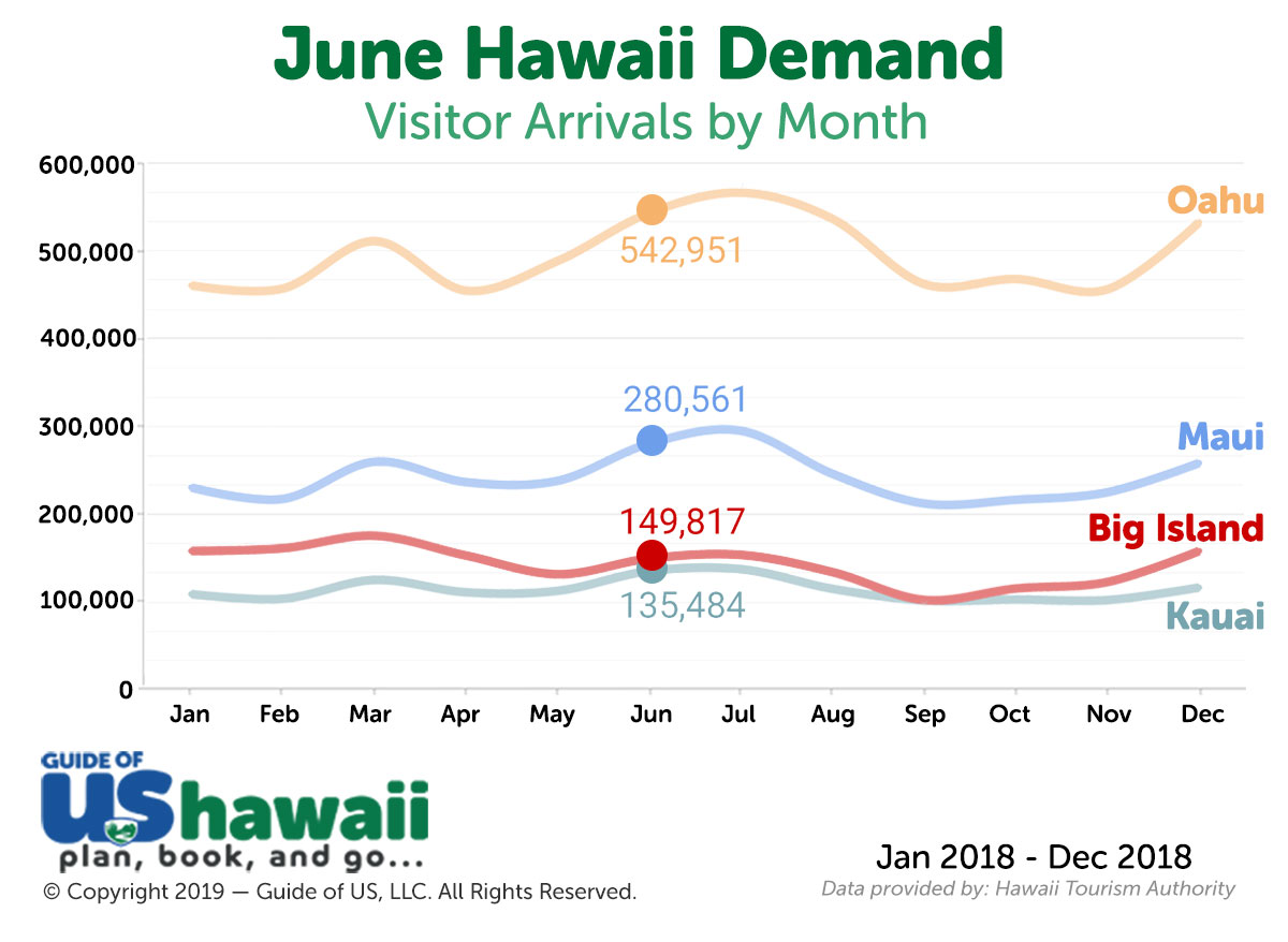 Visiting Hawaii in June