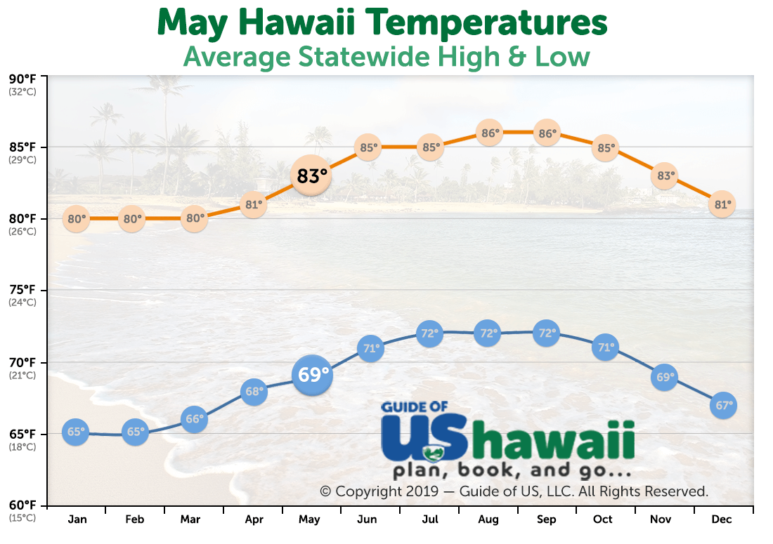 Visiting Hawaii in May