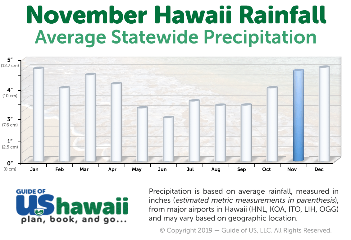 Visiting Hawaii in November