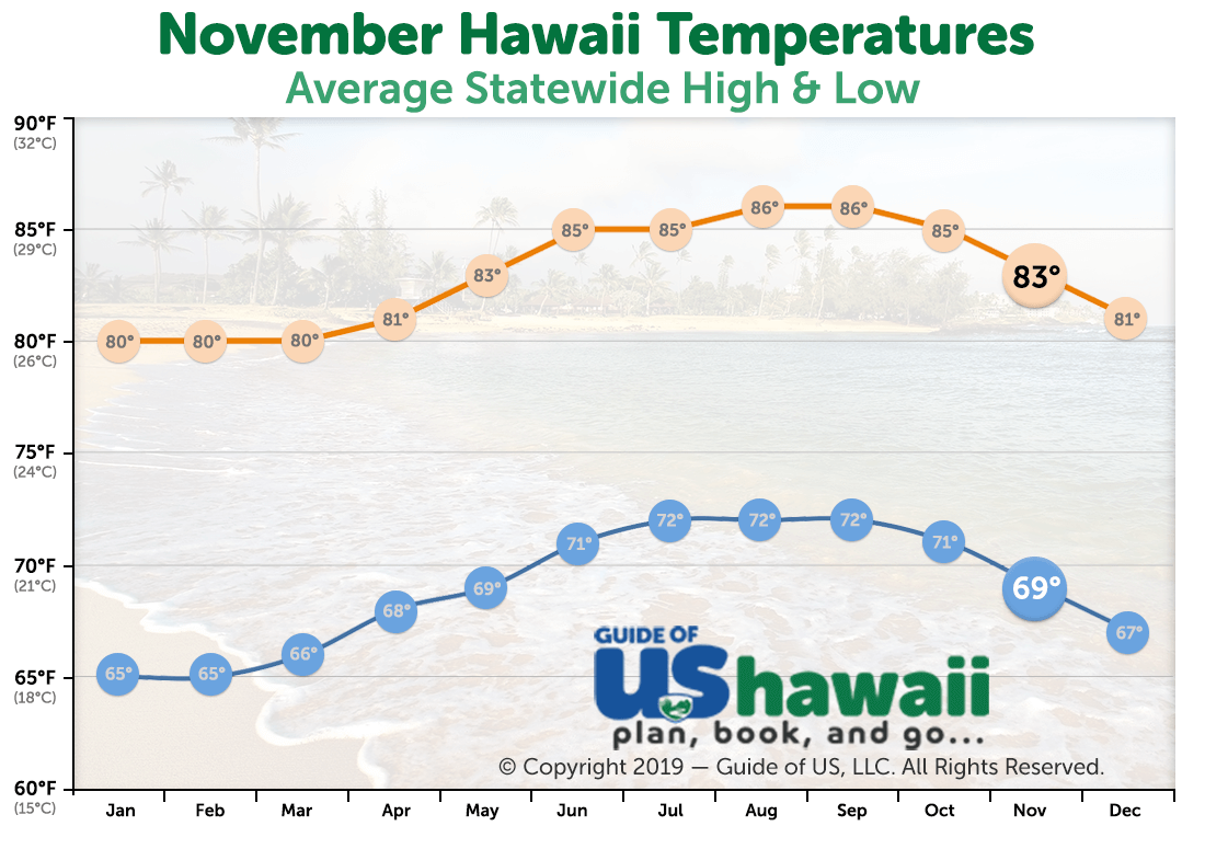Visiting Hawaii in November