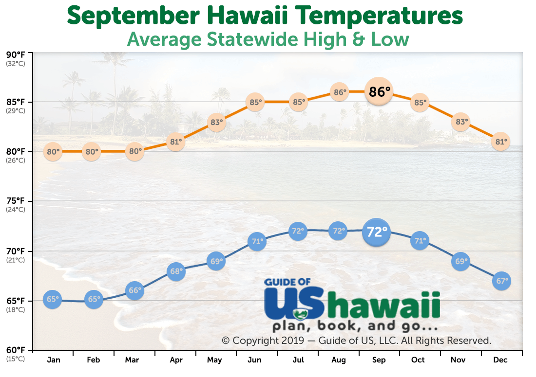 Visiting Hawaii in September
