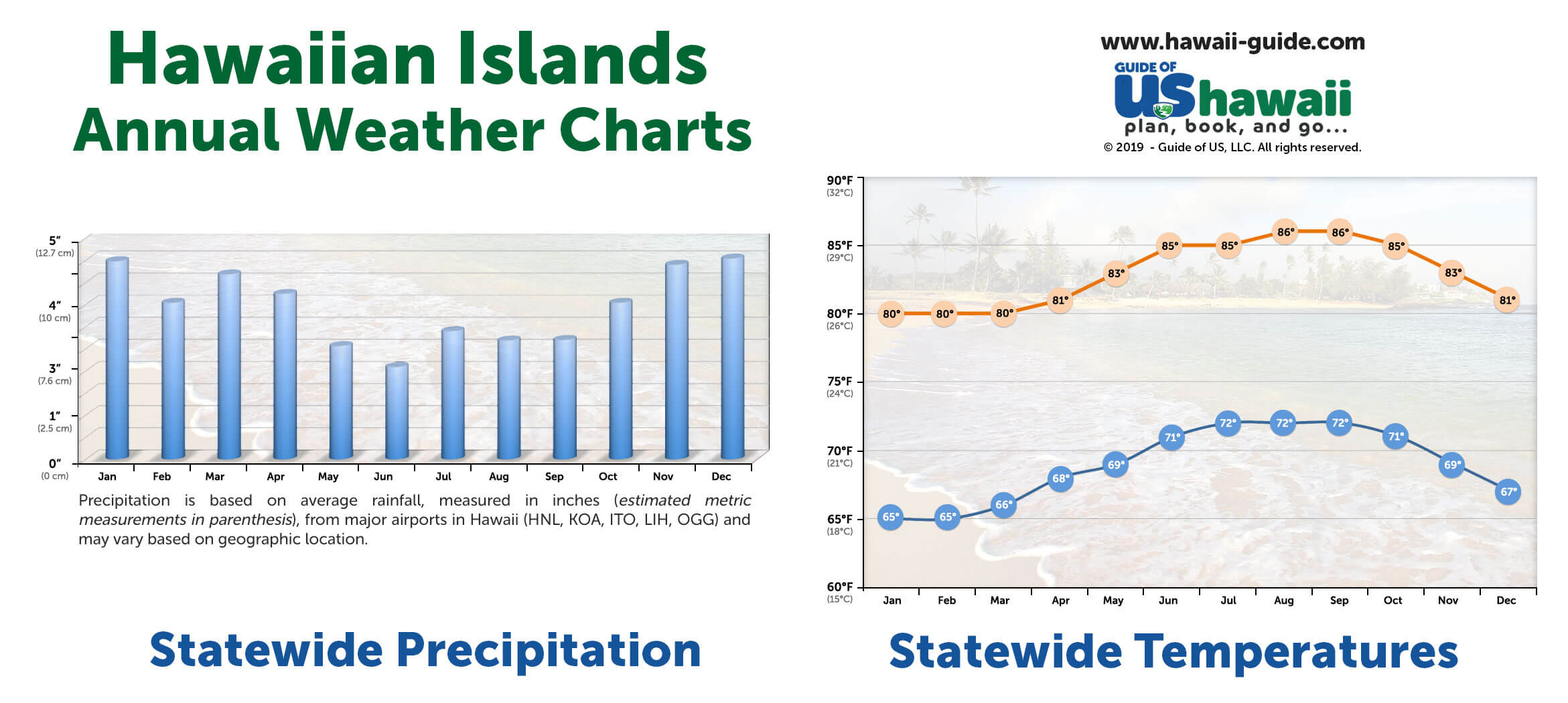 Hawaii Weather Year Round Chart