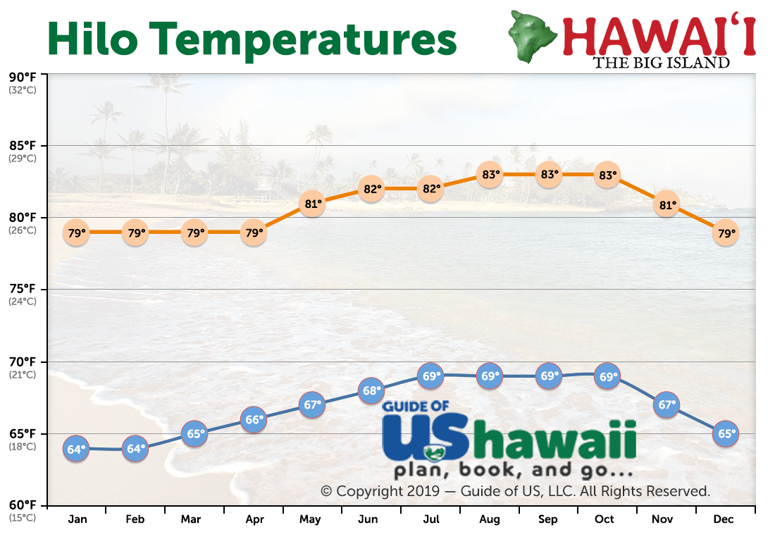 Big Island of Hawaii Weather