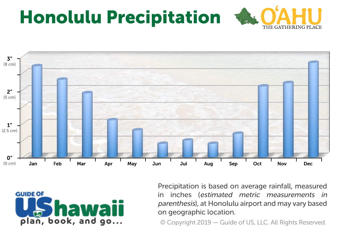 Best Time To Visit Oahu Updated For 2021