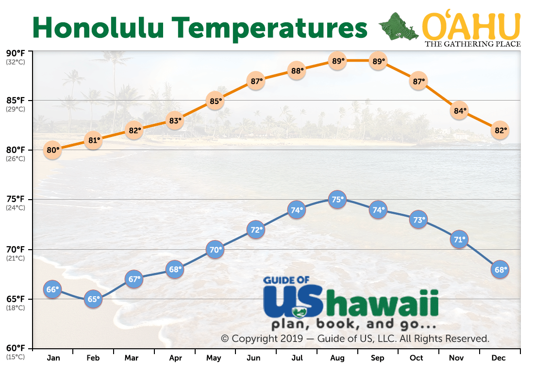 Oahu Weather