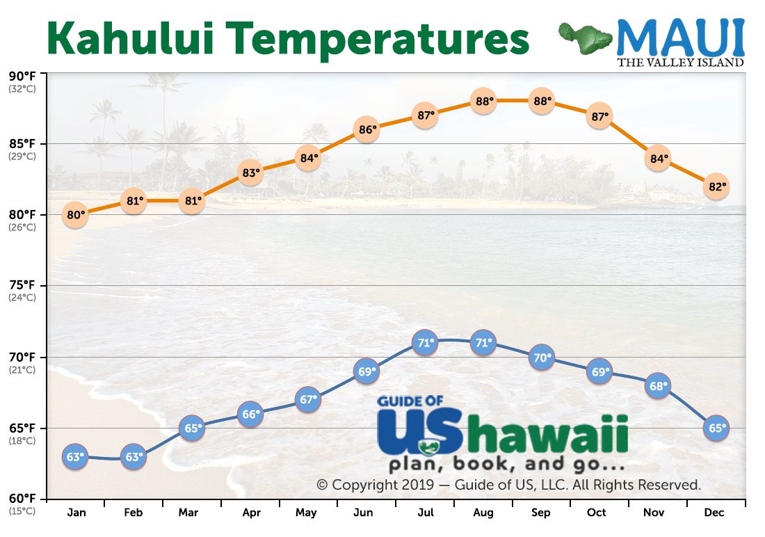 When to Visit Maui
