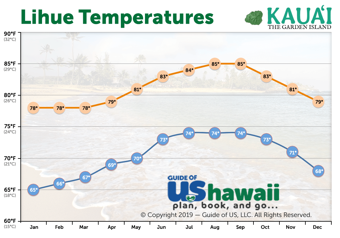 Best Time to Visit Kauai Updated for 2021