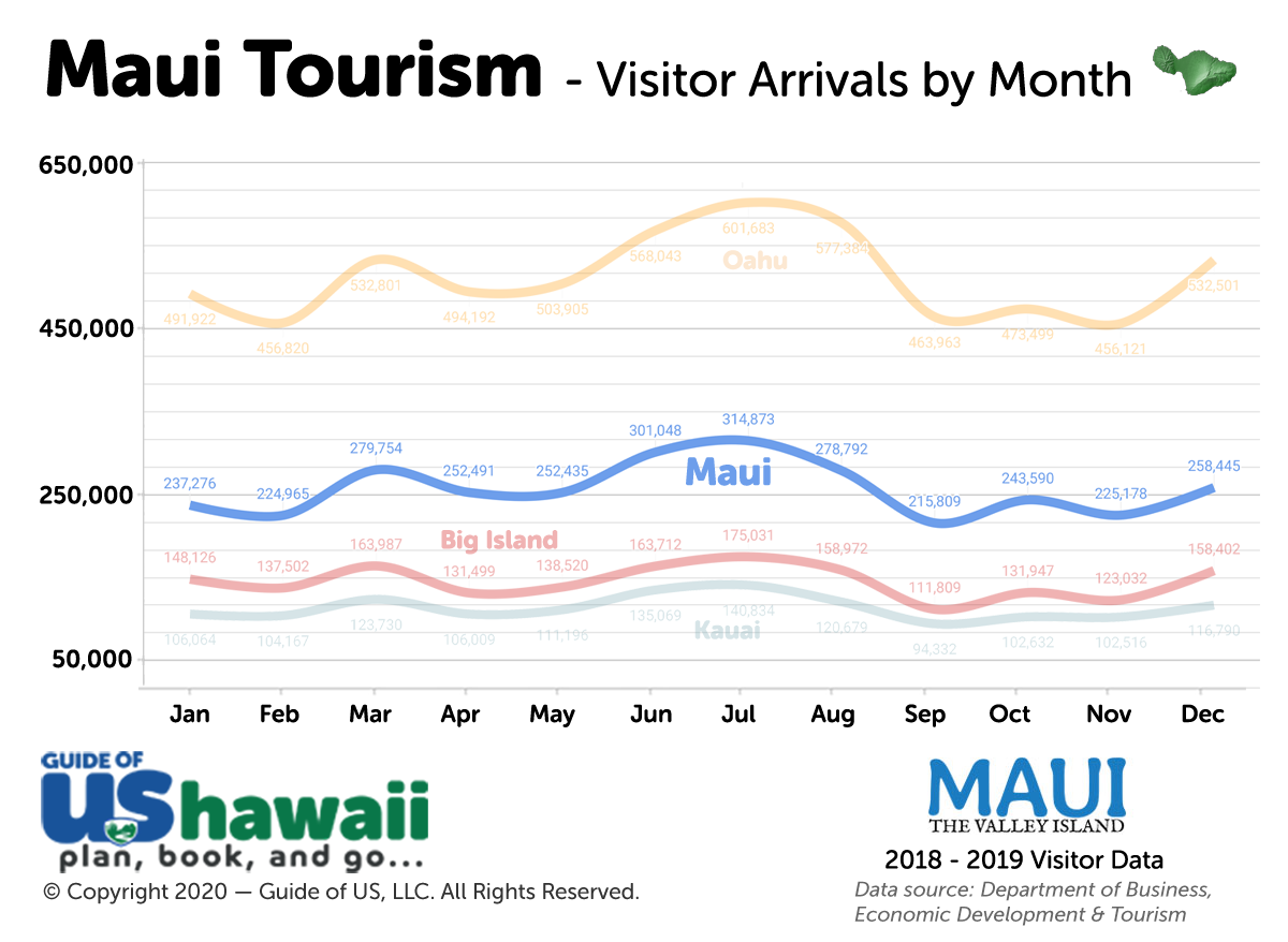 Maui Annual Weather Chart