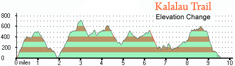 Kalalau Trail Elevation Map