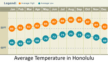 When To Visit Oahu Average Oahu Temperature And Precipitation Charts