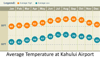 Kahului Average Temperature