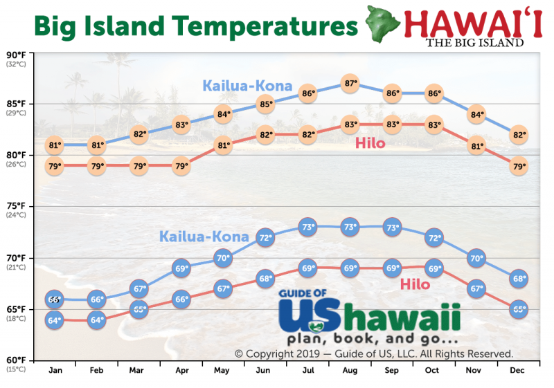 Best Time to Visit the Big Island of Hawaii Updated for 2021