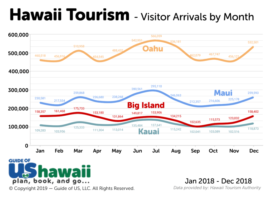 Hawaii Tourism Statistics