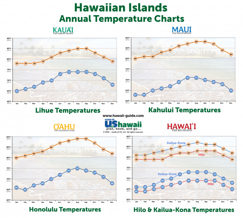 Maui Annual Weather Chart