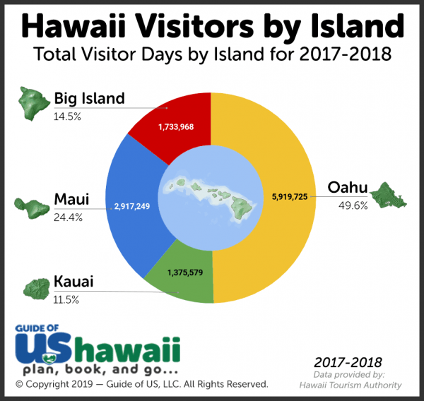 Hawaii Tourism Statistics