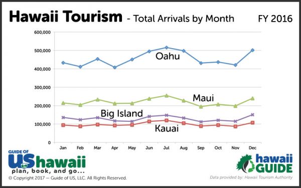 hawaii tourism chart