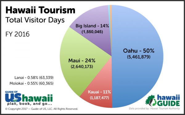 tourism data hawaii