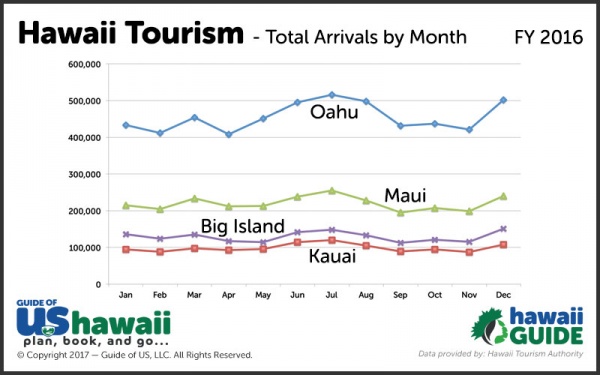 tourism in hawaii graph
