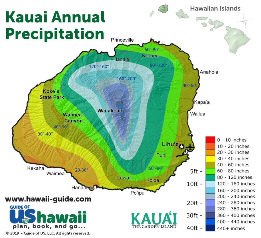 Kauai Weather