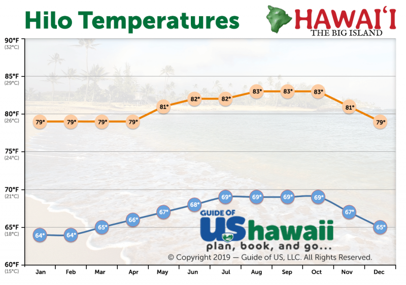 Big Island of Hawaii Weather